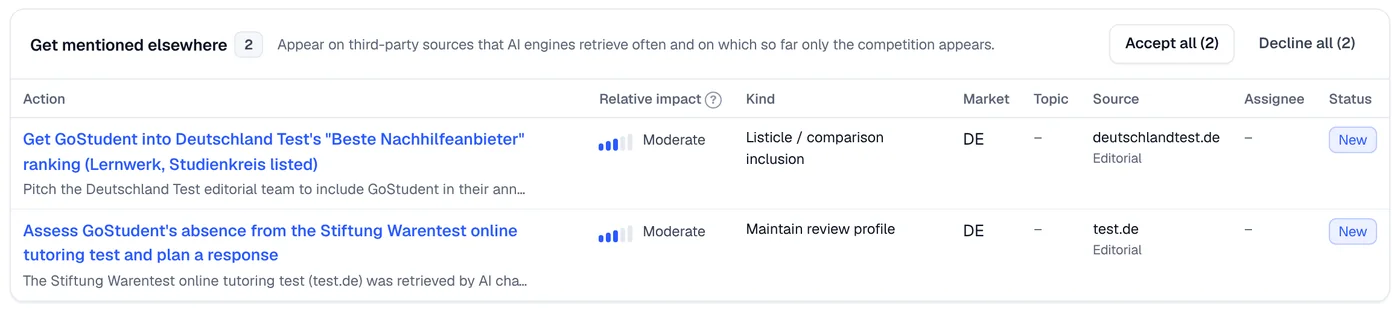 Actions to get mentioned elsewhere: pitch the Deutschland Test tutoring ranking and respond to the Stiftung Warentest online tutoring test, both with moderate expected impact.