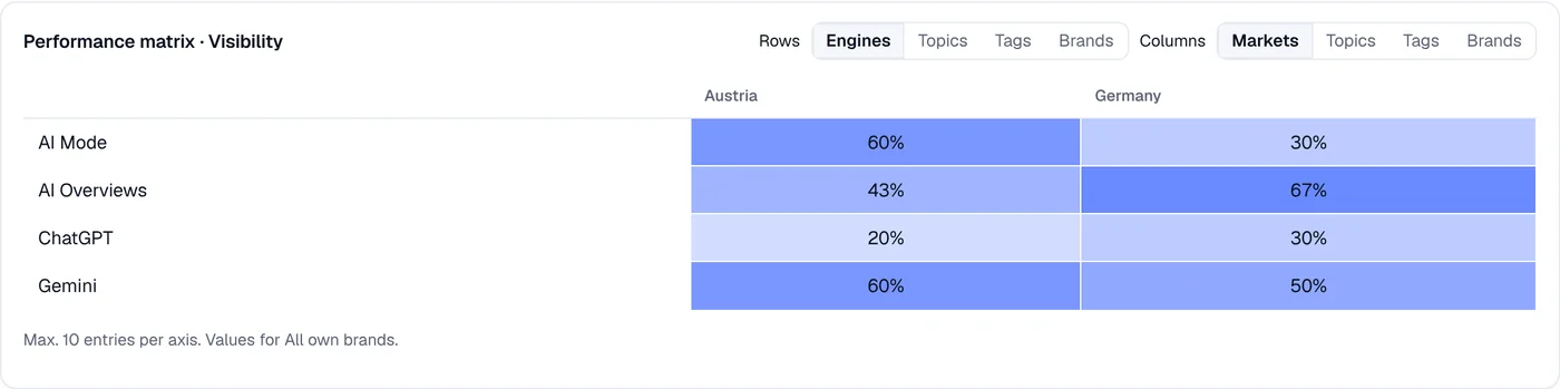 Visibility matrix by engine and market: AI Mode 60% Austria, 30% Germany; AI Overviews 43% and 67%; ChatGPT 20% and 30%; Gemini 60% and 50%.