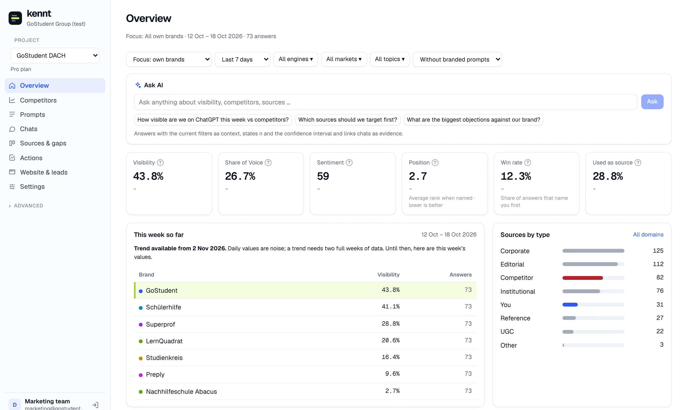 kennt.ai Overview for the project GoStudent DACH: visibility 43.8%, share of voice 26.7%, and this week's visibility by brand — GoStudent 43.8%, Schülerhilfe 41.1%, Superprof 28.8%, LernQuadrat 20.6%, Studienkreis 16.4%.