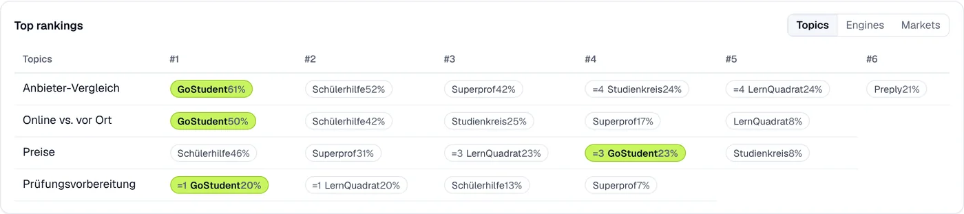 Top rankings by topic: GoStudent is #1 for provider comparisons (61%) and online vs. in-person (50%), #3 for prices (23%) behind Schülerhilfe (46%) and Superprof (31%).