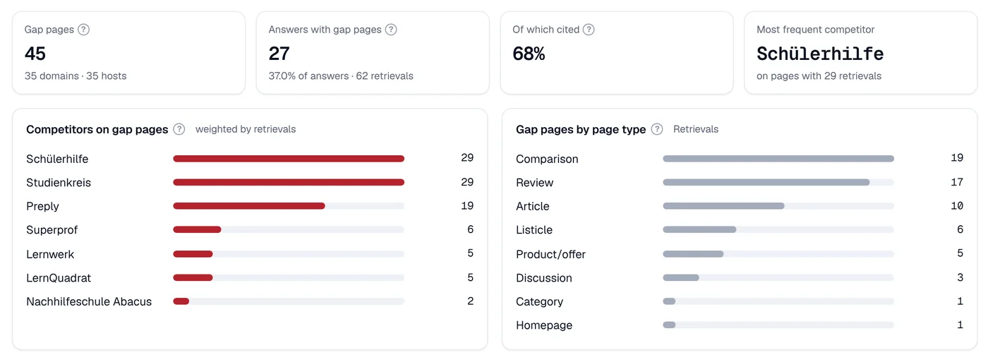 Gap analysis: 45 gap pages on 35 domains; competitors on gap pages led by Schülerhilfe and Studienkreis (29 retrievals each); gap pages by type led by comparisons (19) and reviews (17).